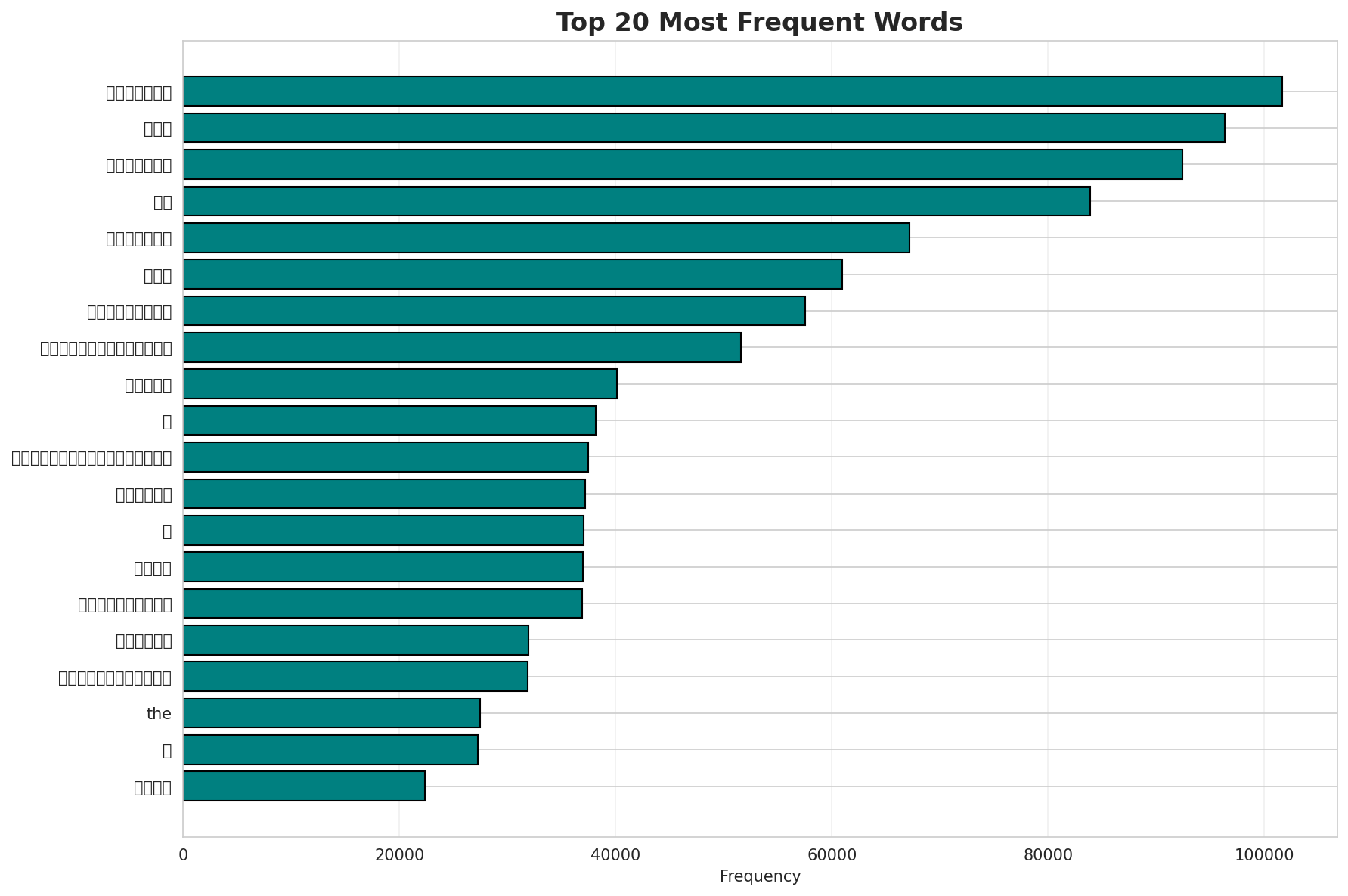 Top Words