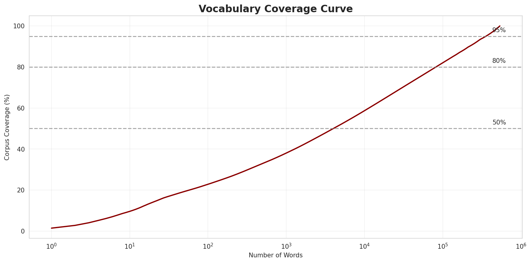Coverage Curve