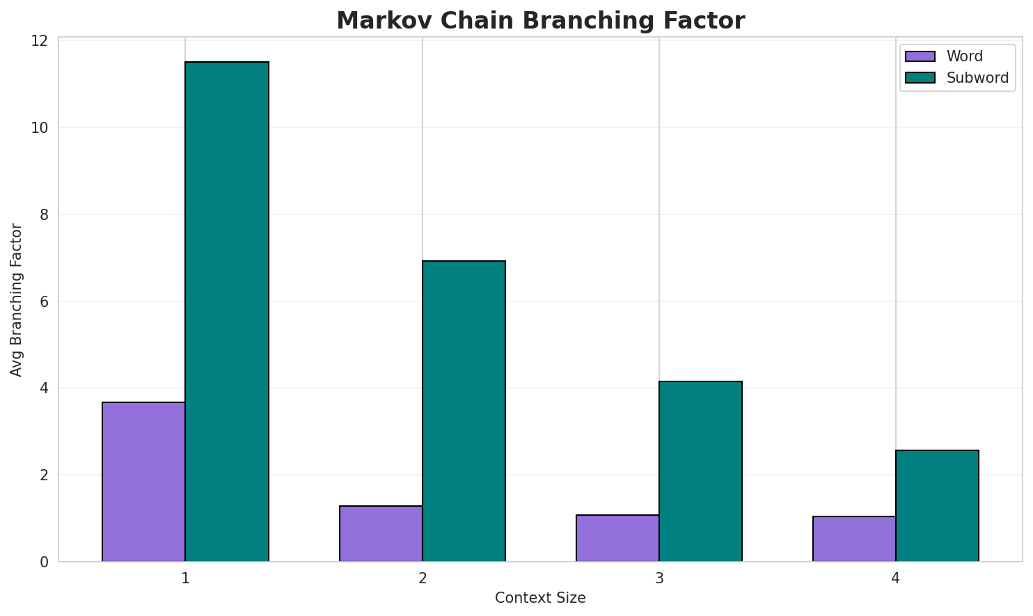 Markov Branching