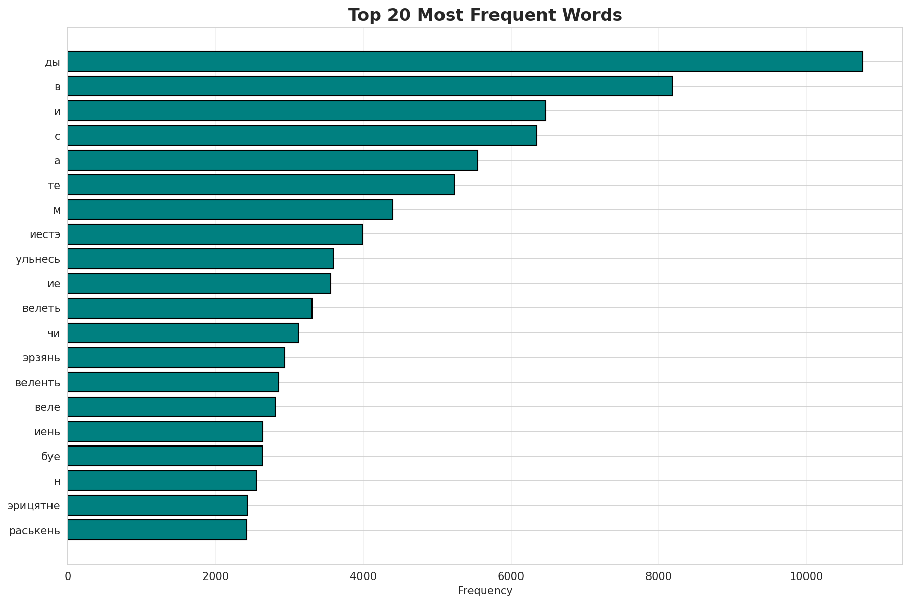 Top Words