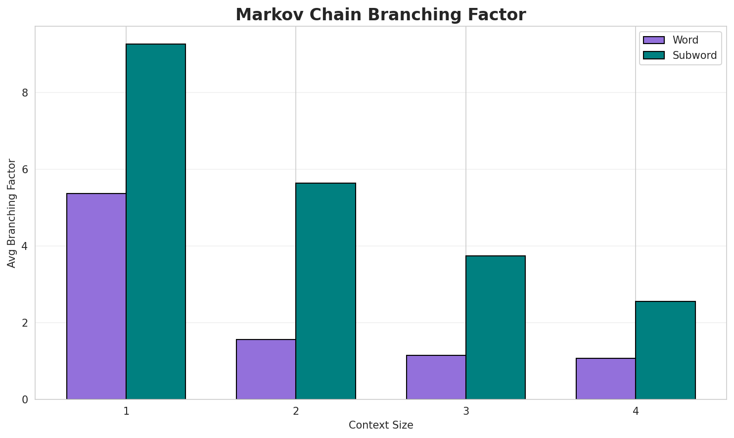 Markov Branching