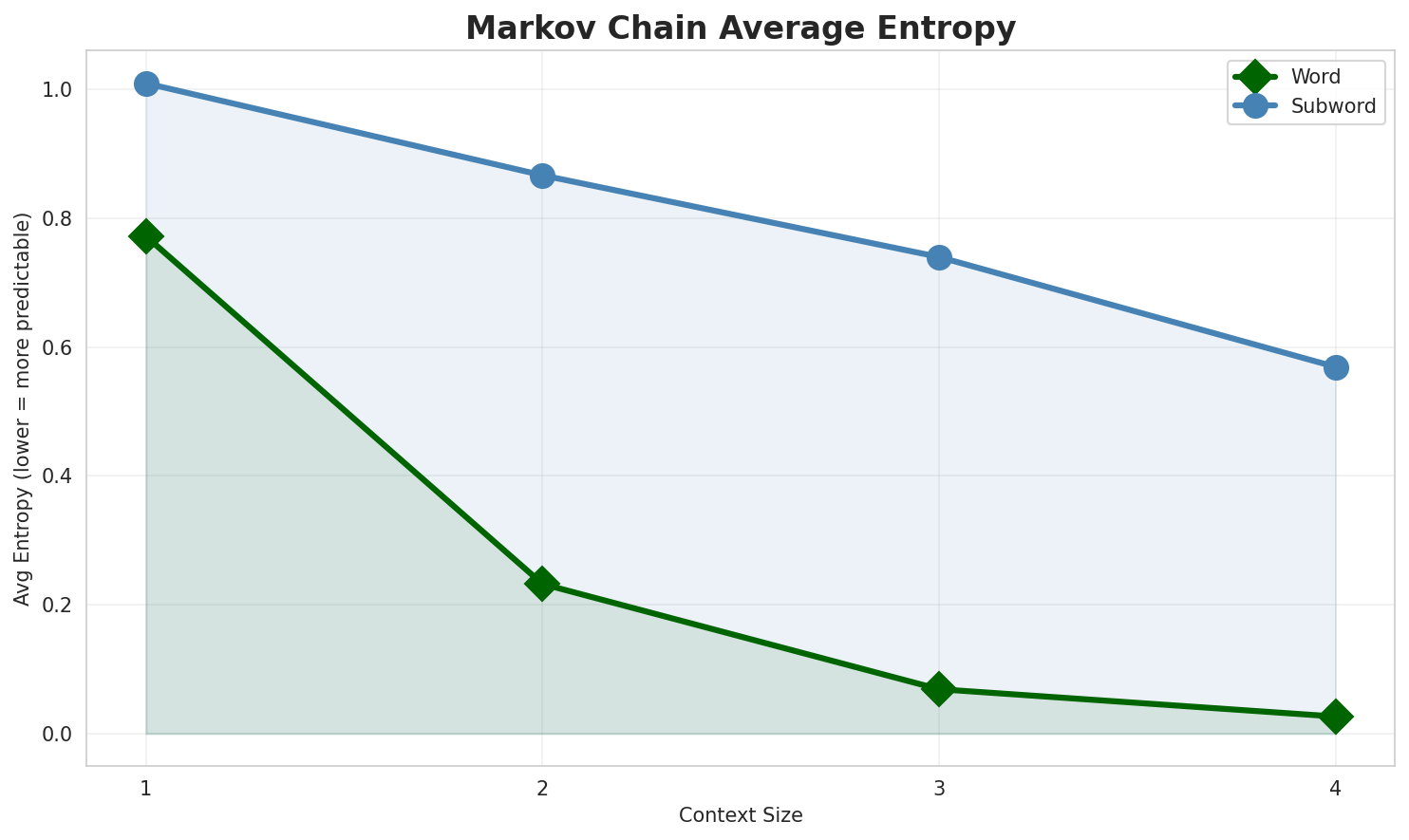 Markov Entropy