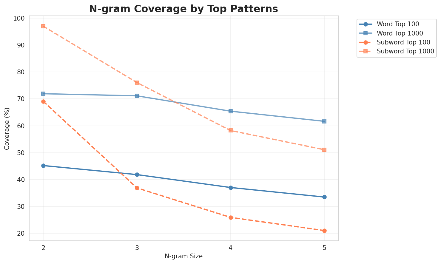 N-gram Coverage