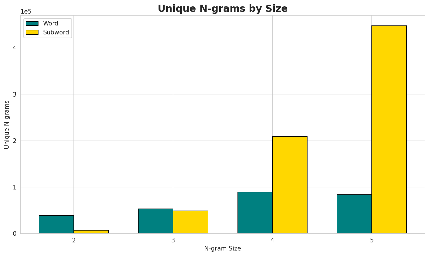 N-gram Unique