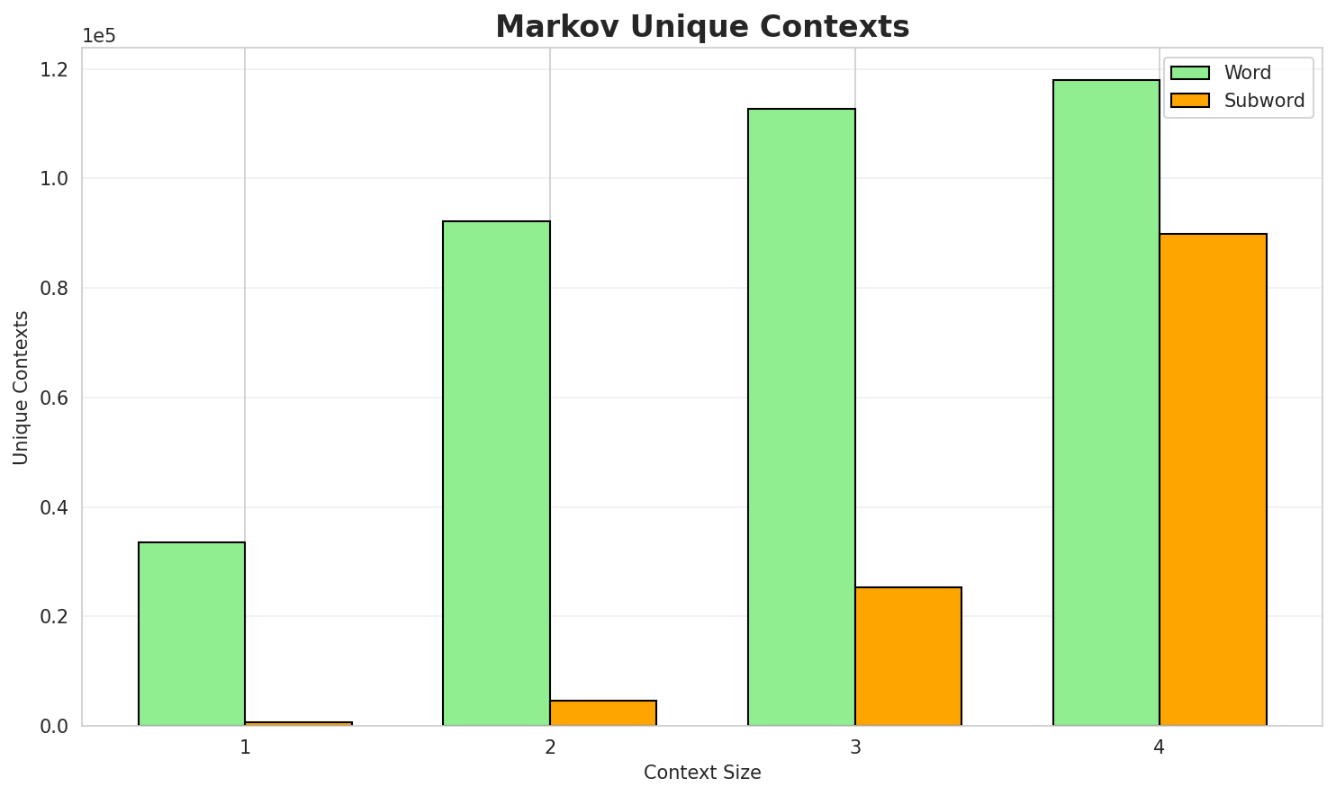 Markov Contexts