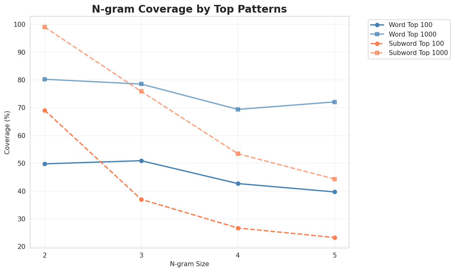 N-gram Coverage