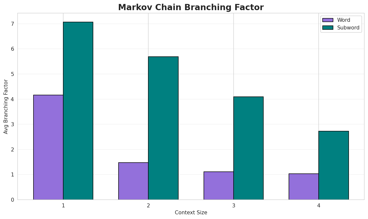 Markov Branching