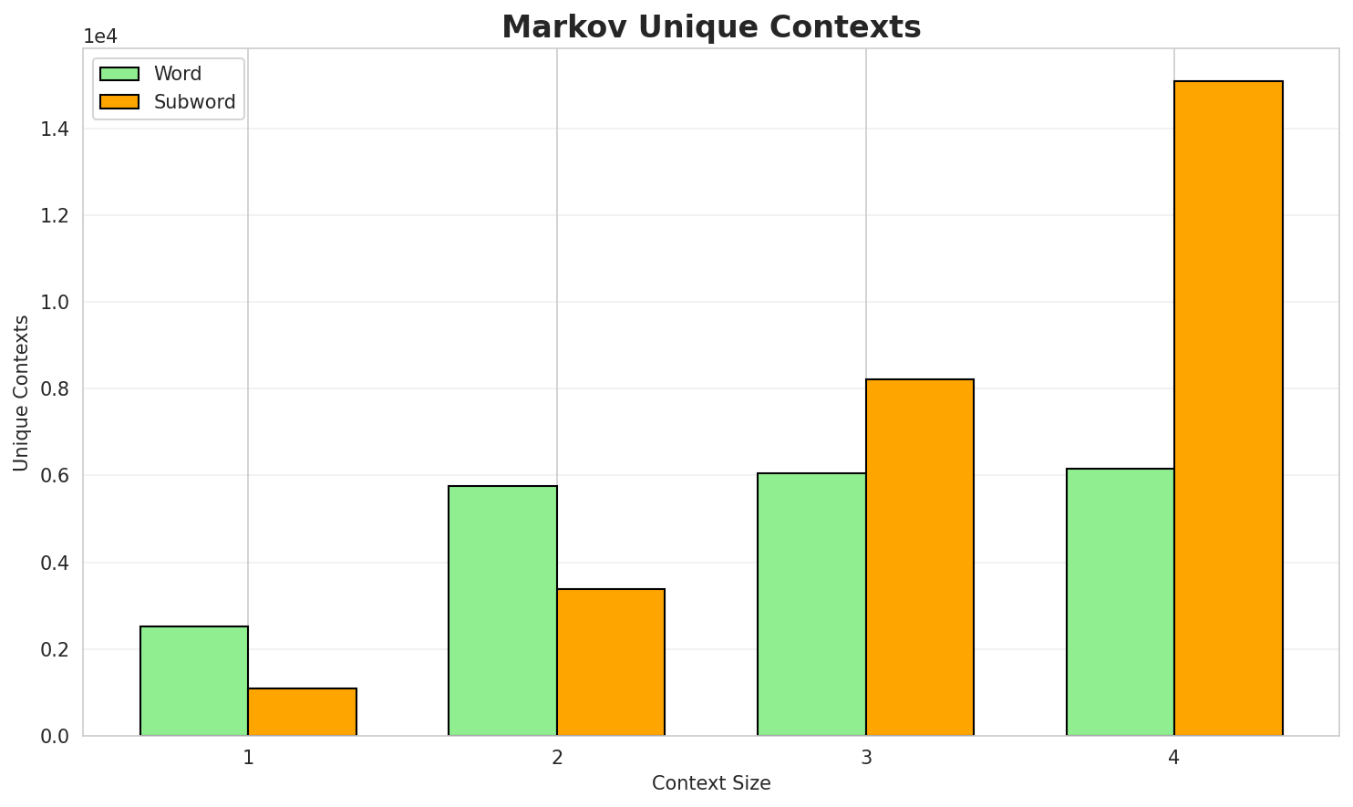 Markov Contexts