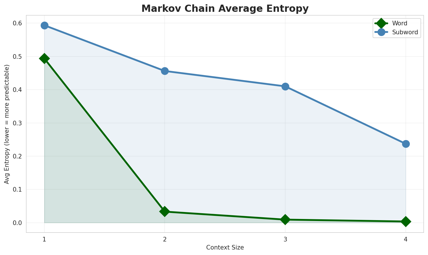 Markov Entropy