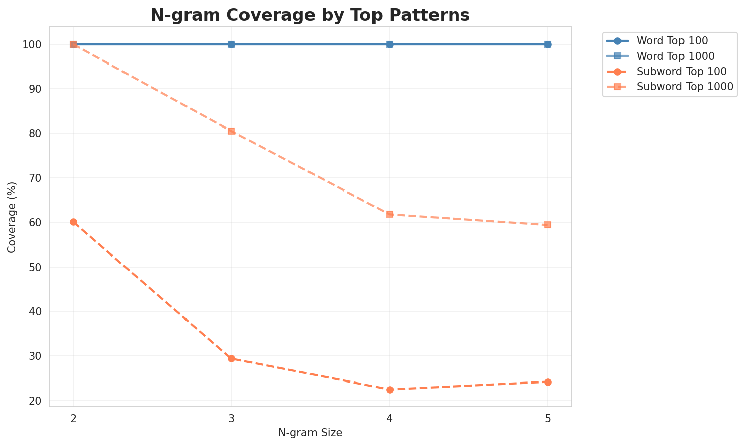 N-gram Coverage