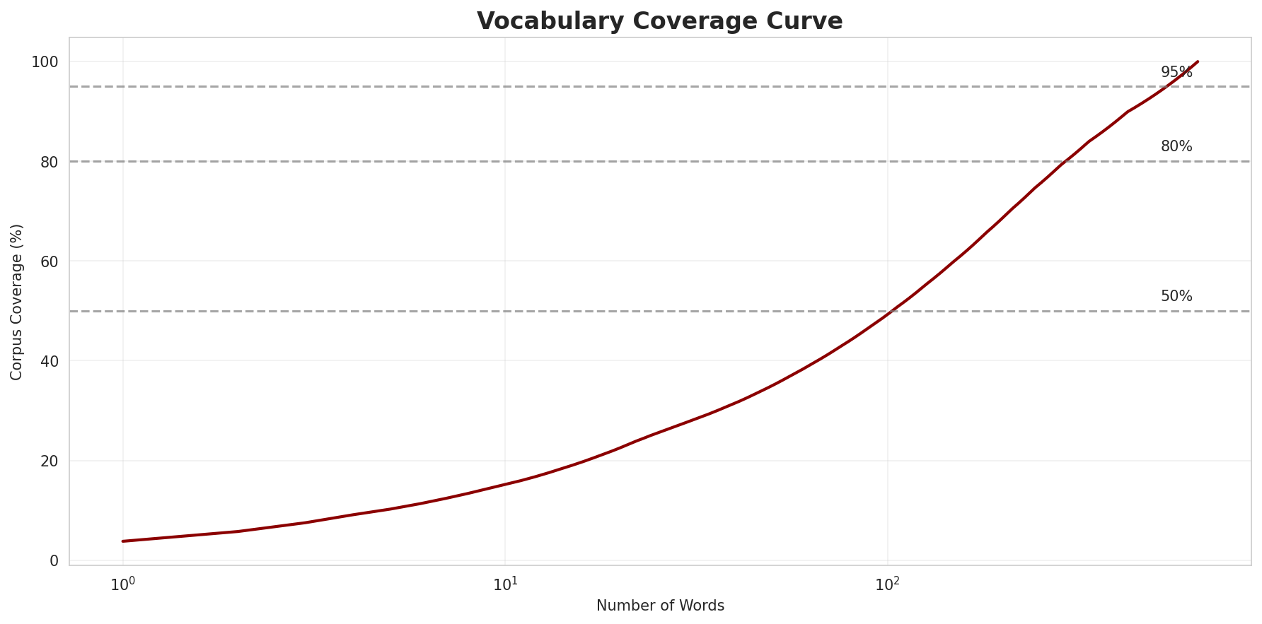 Coverage Curve