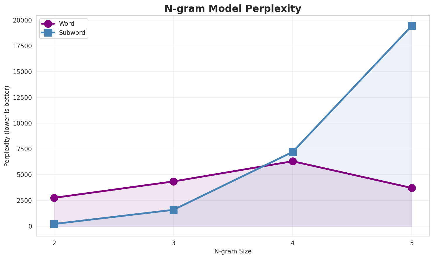 N-gram Perplexity