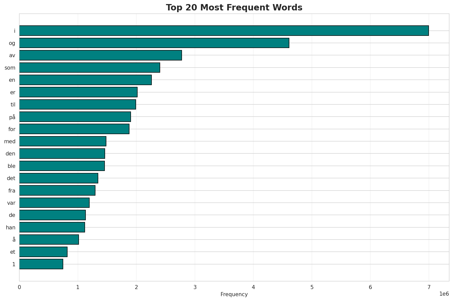 Top Words