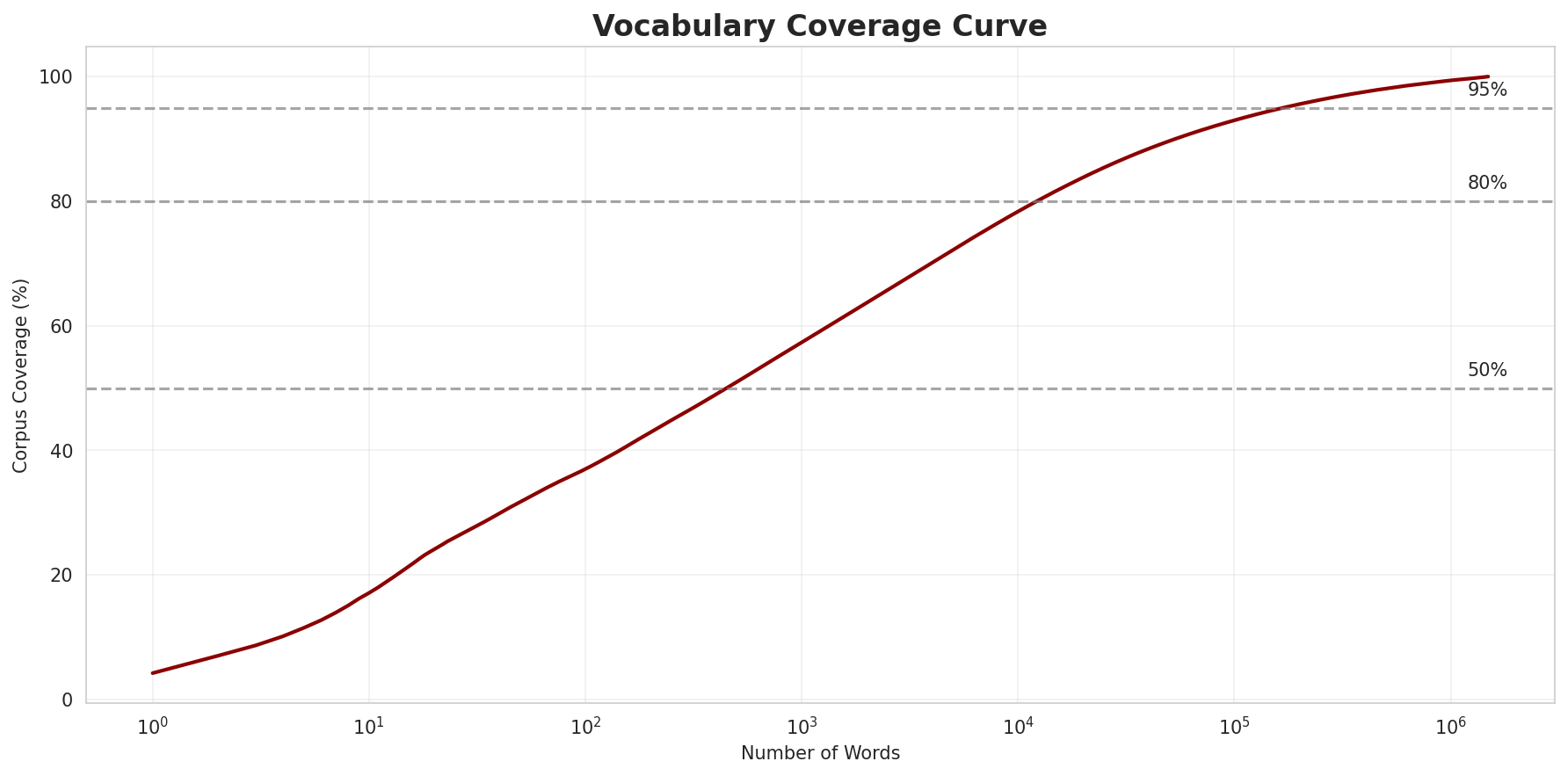 Coverage Curve