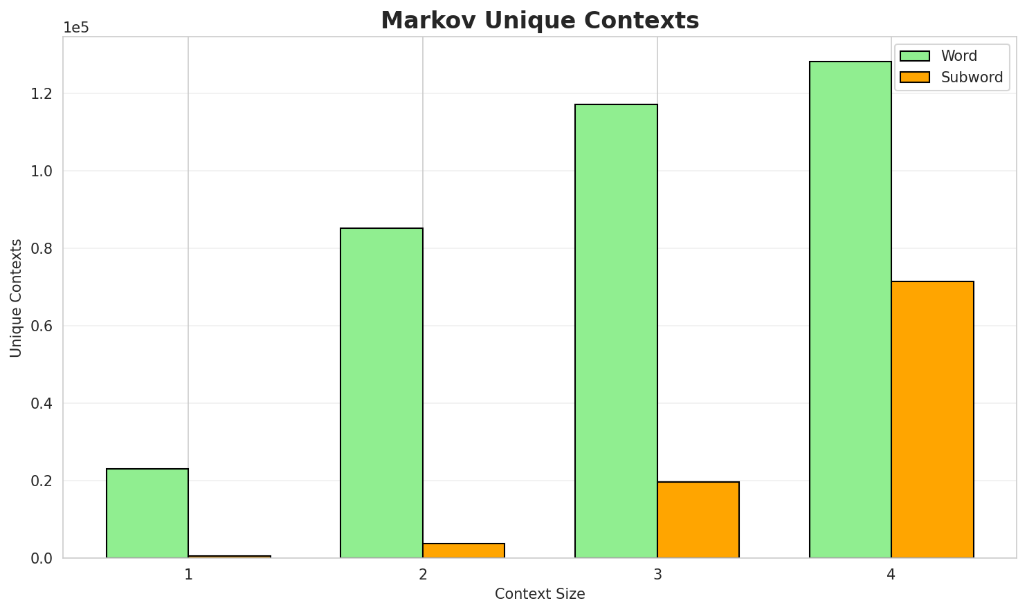 Markov Contexts