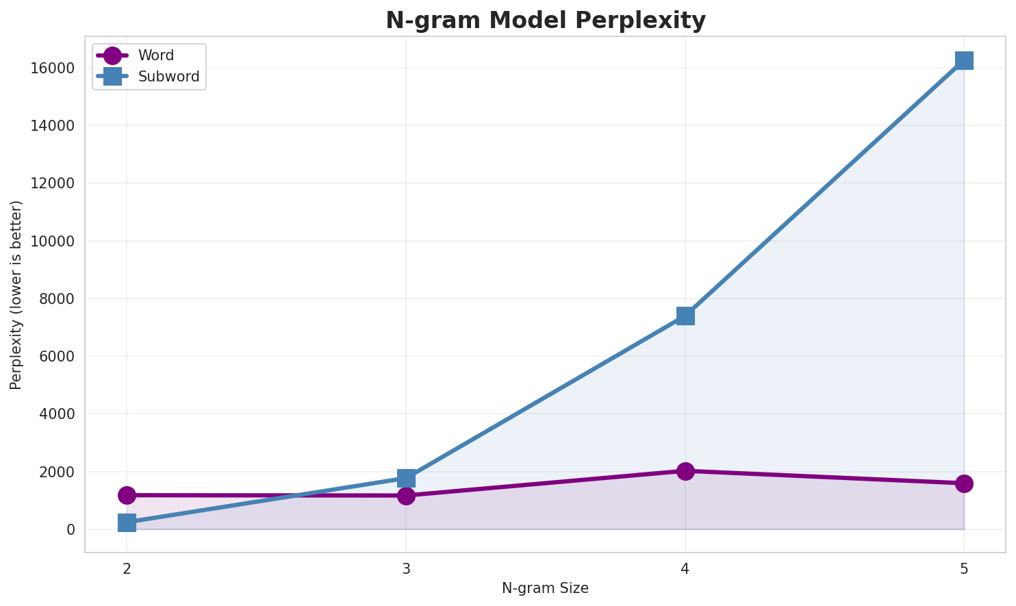 N-gram Perplexity