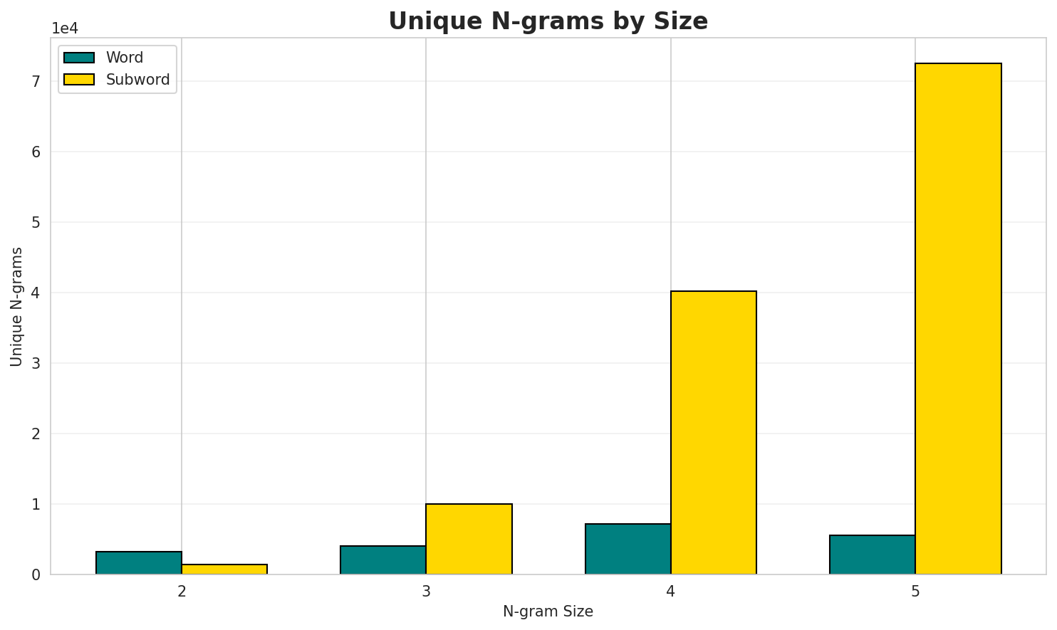 N-gram Unique