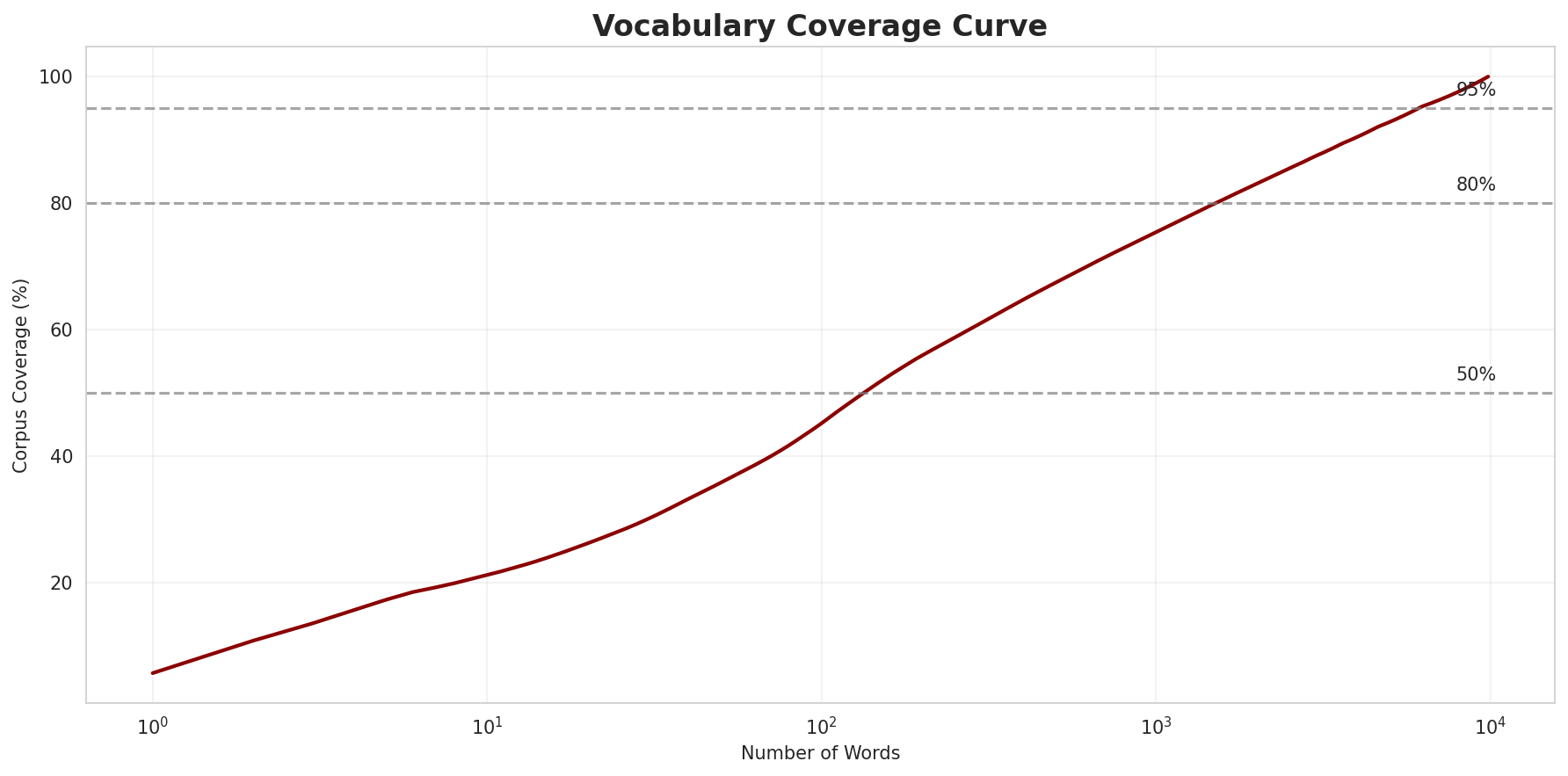 Coverage Curve