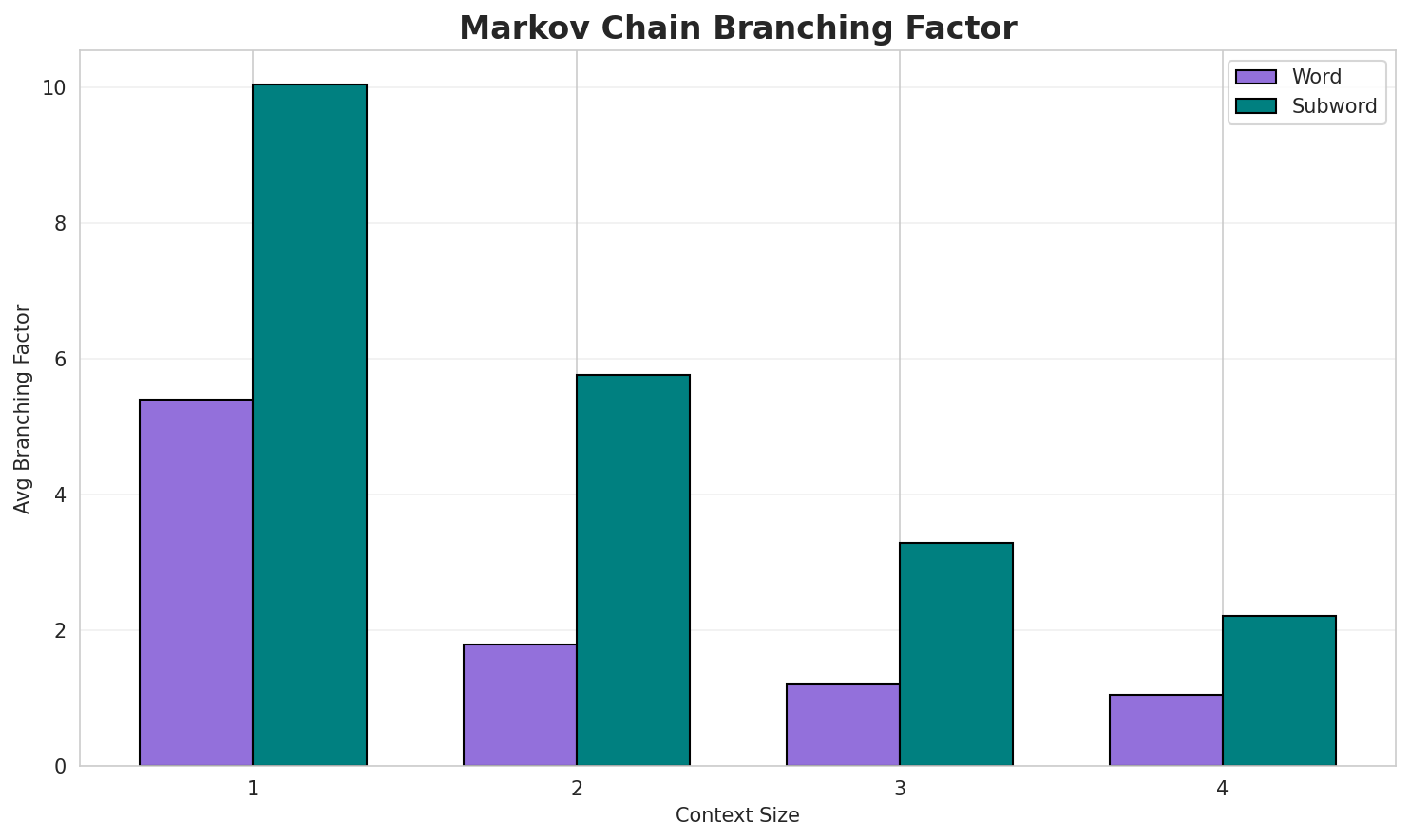 Markov Branching
