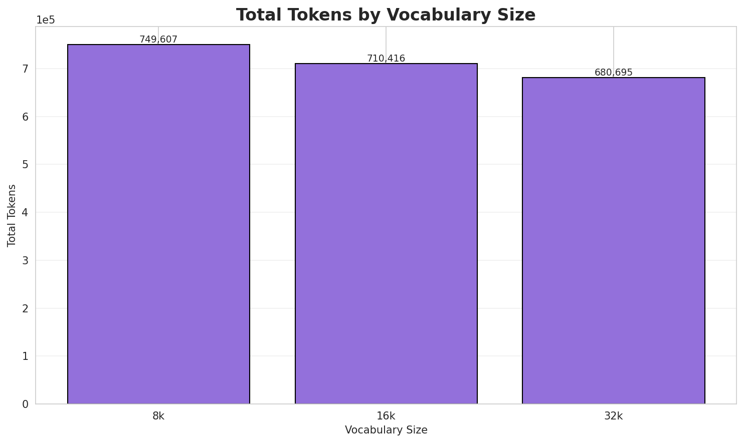 Total Tokens