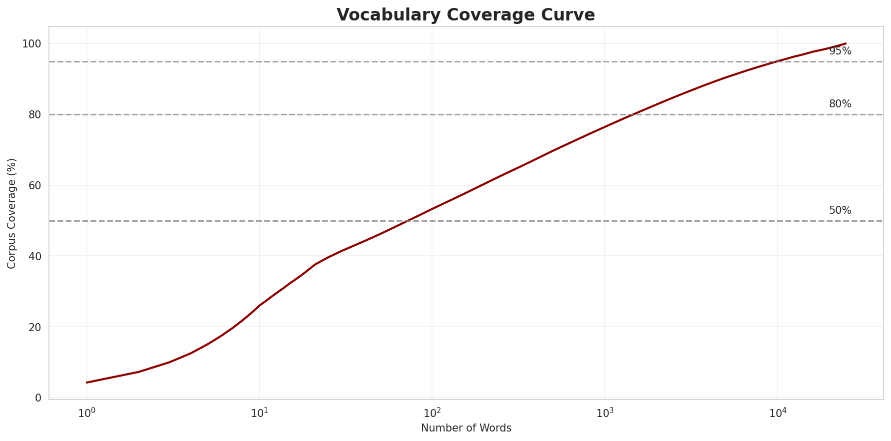 Coverage Curve
