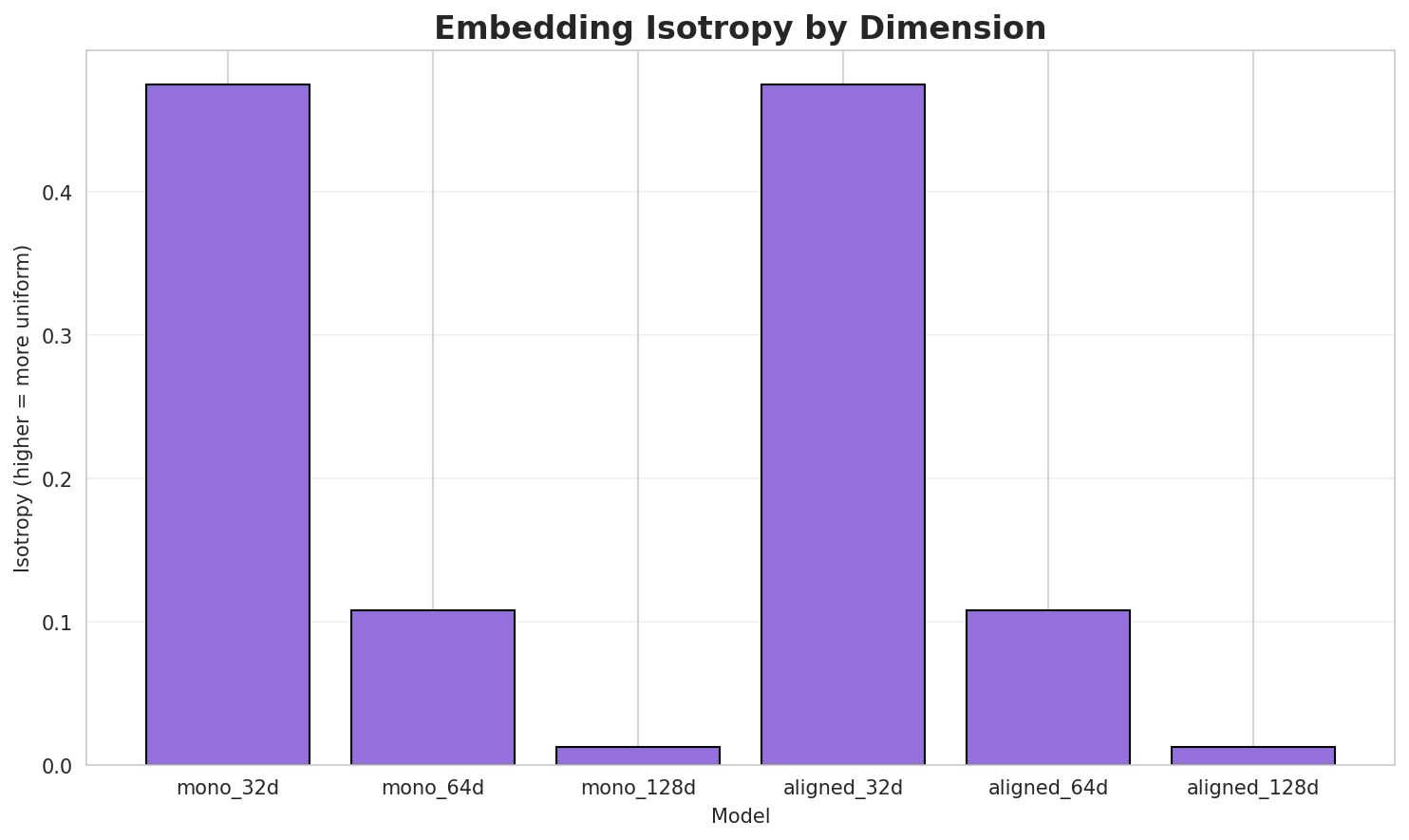 Embedding Isotropy