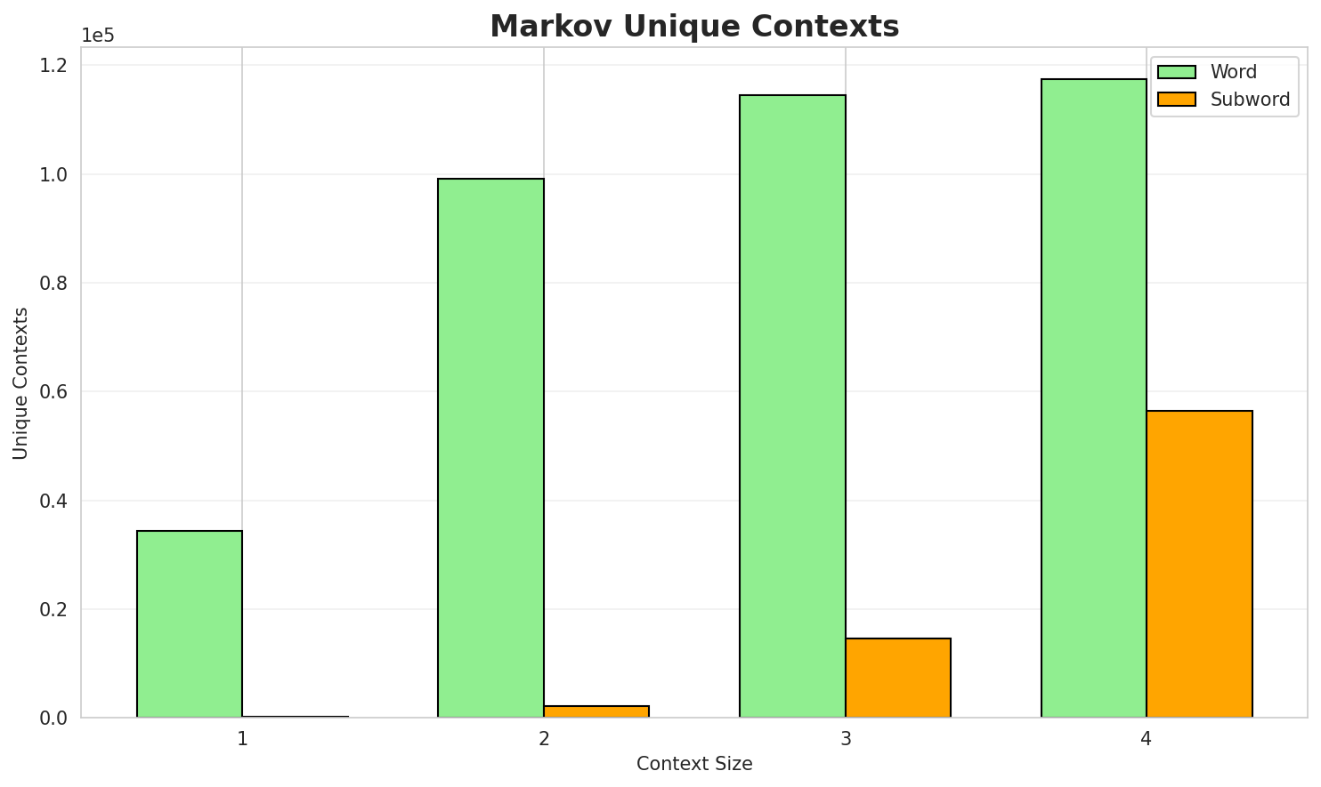 Markov Contexts