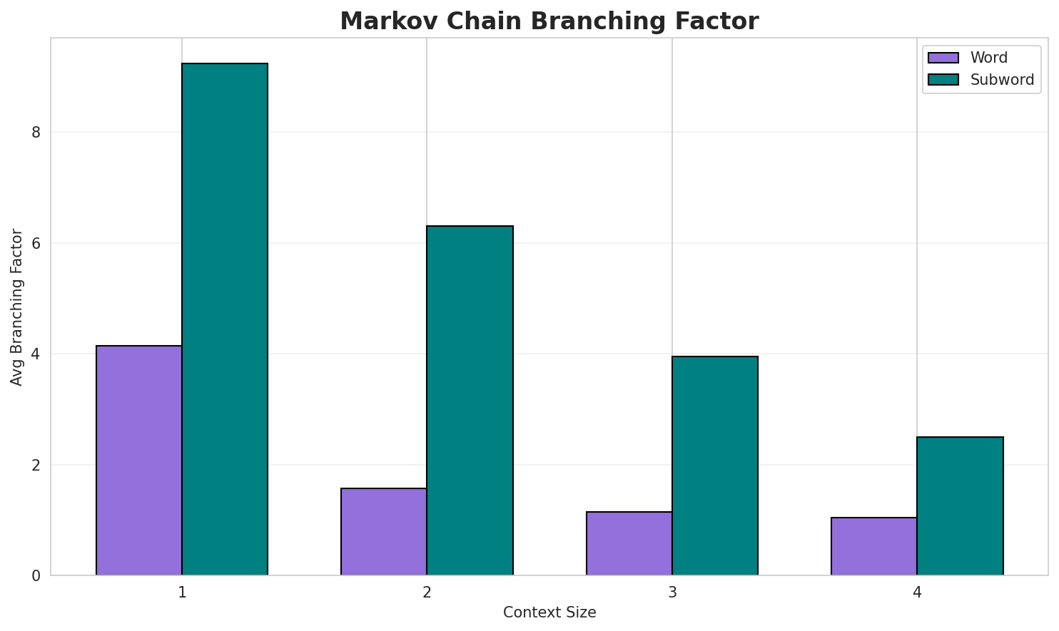 Markov Branching