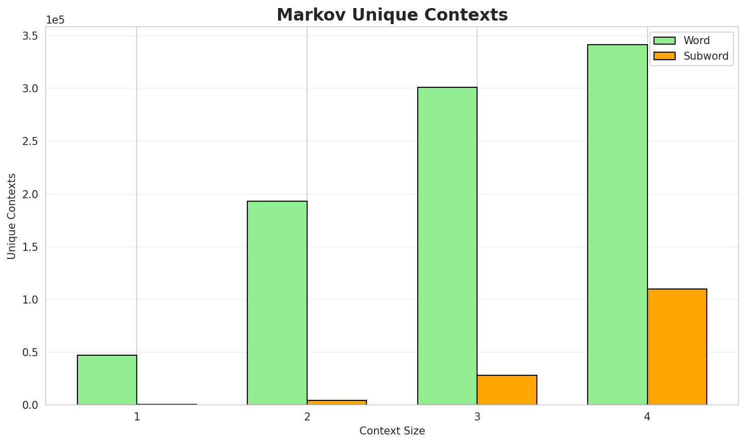 Markov Contexts
