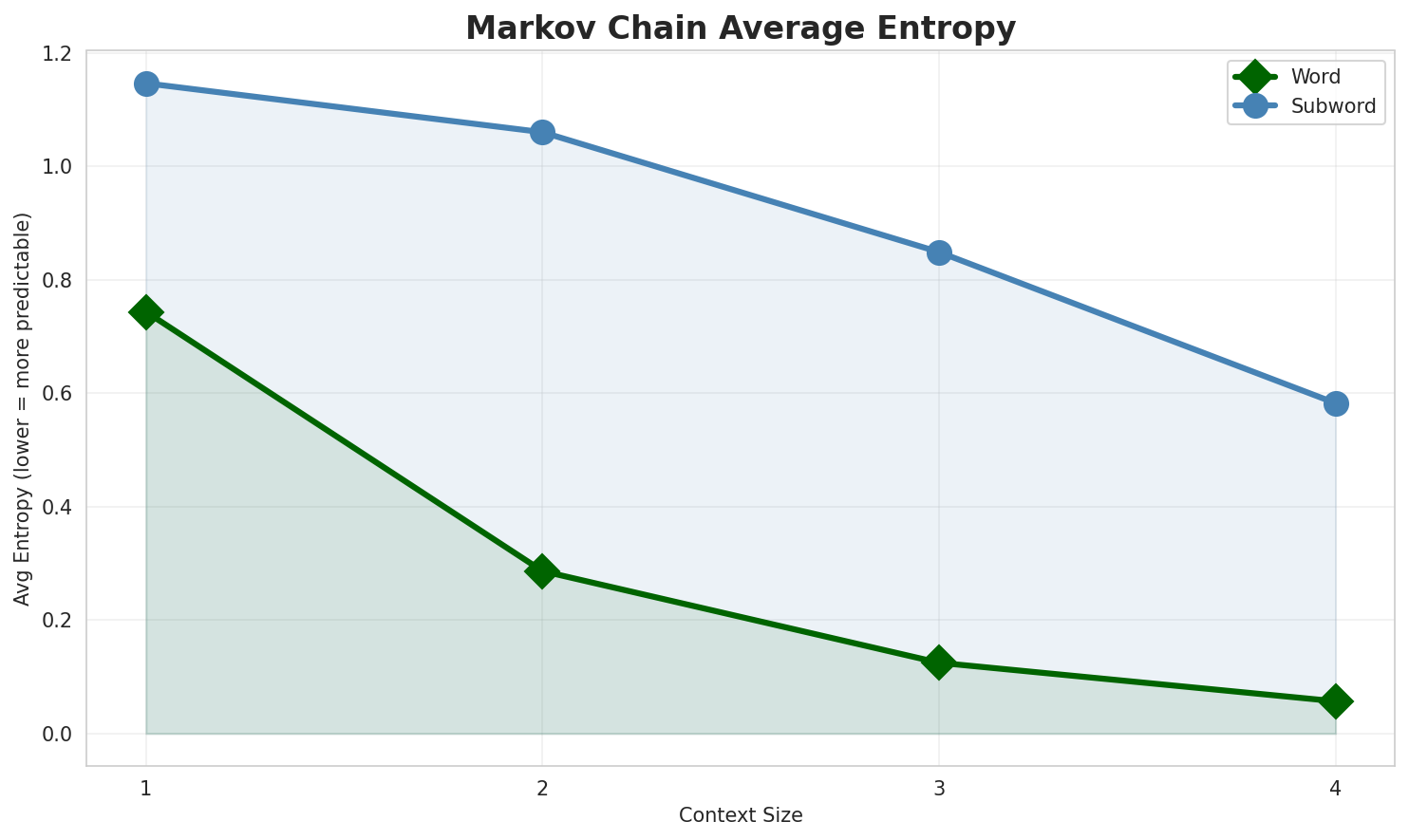 Markov Entropy