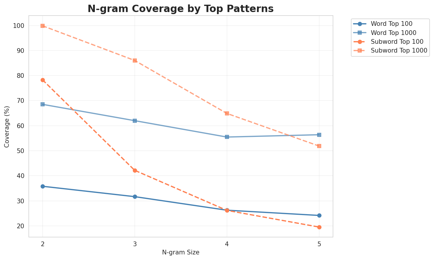 N-gram Coverage