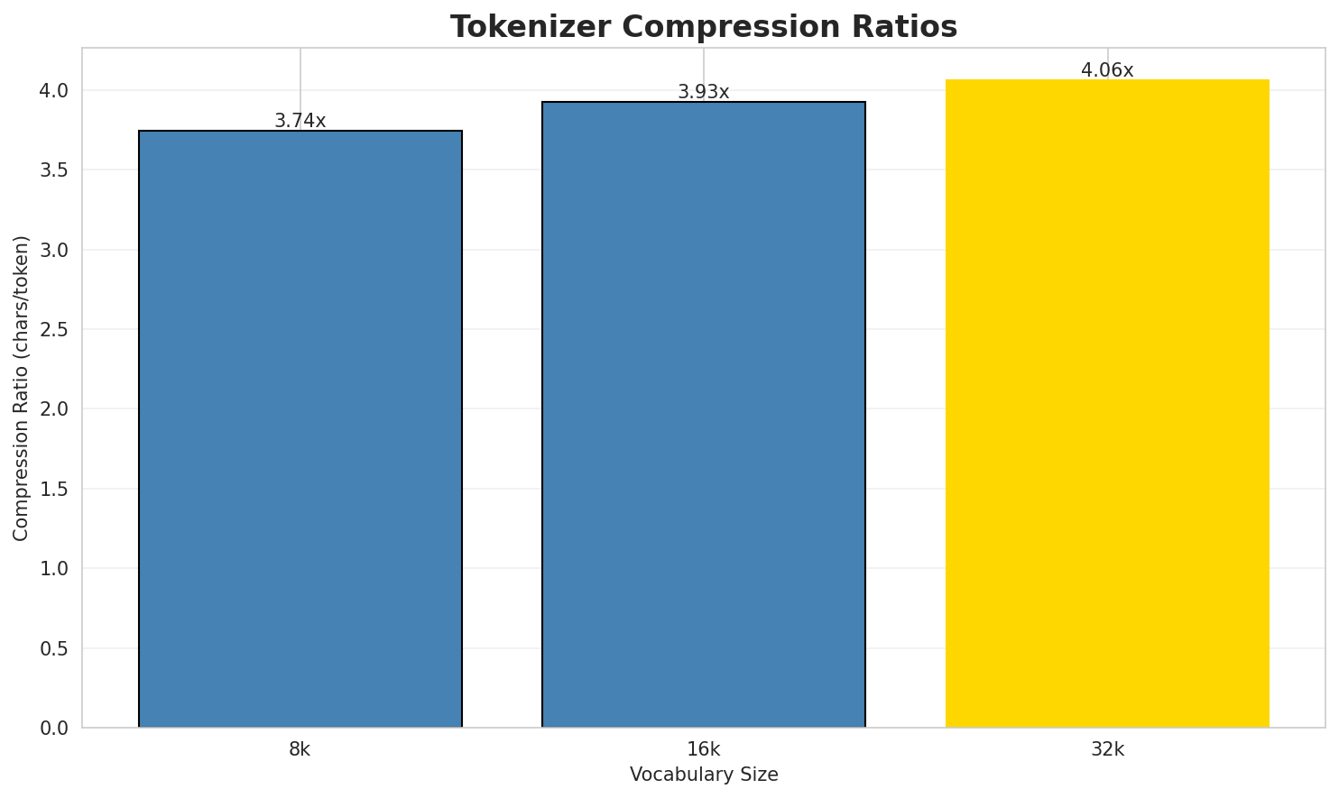 Tokenizer Compression