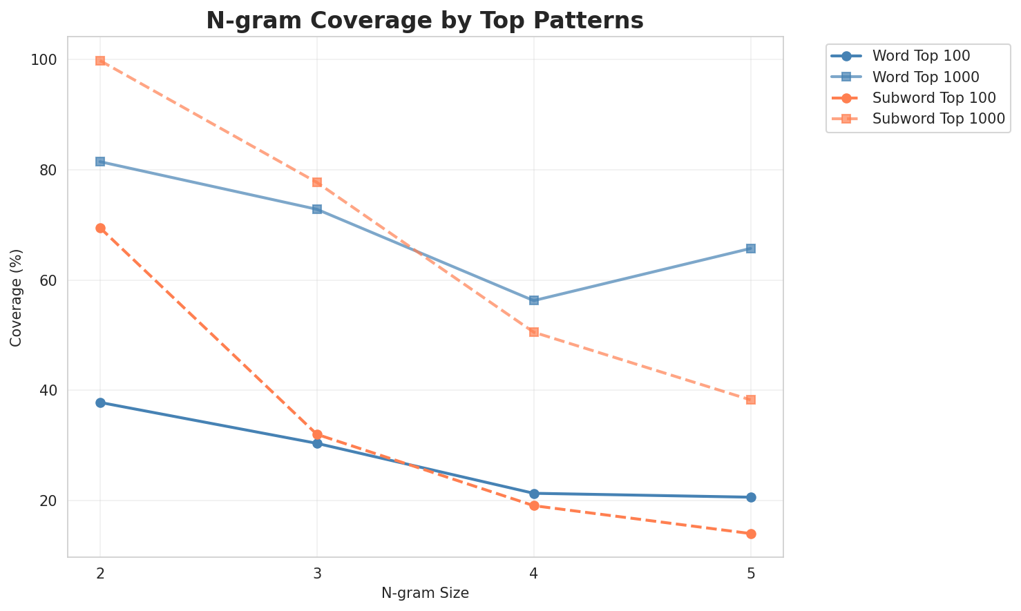 N-gram Coverage