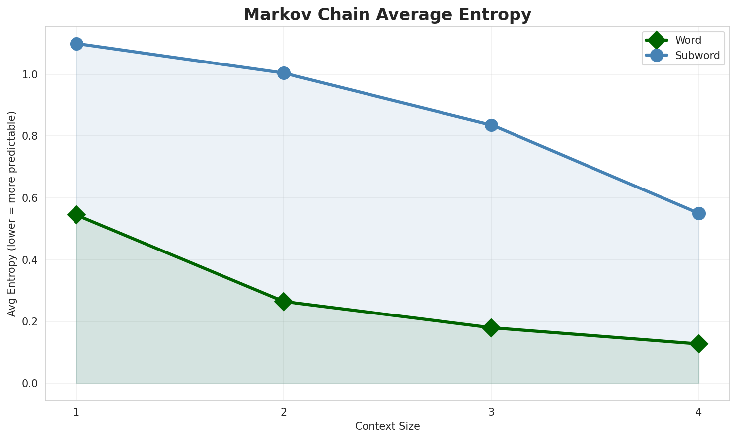 Markov Entropy