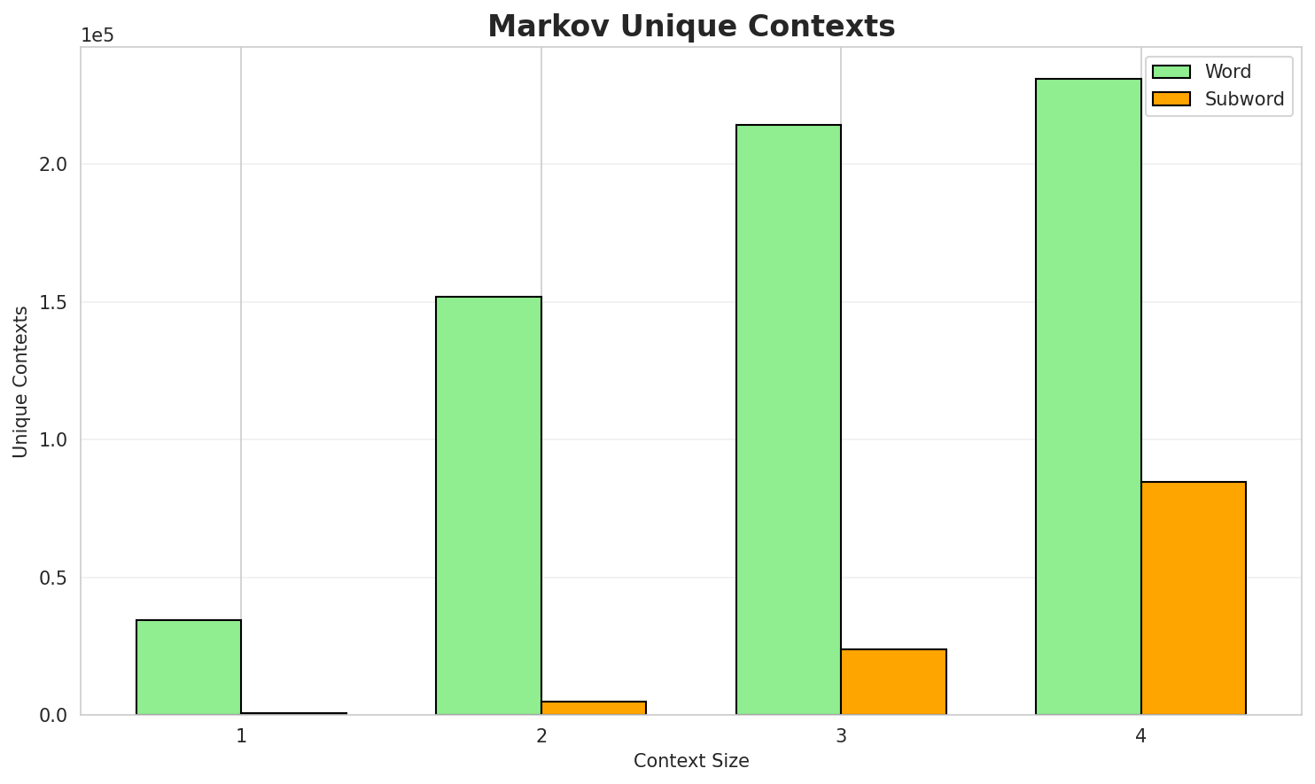 Markov Contexts