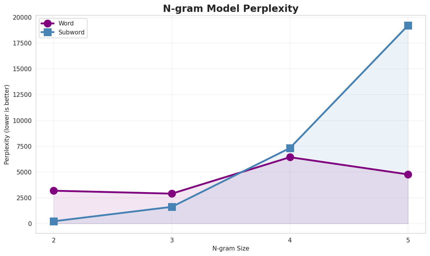 N-gram Perplexity