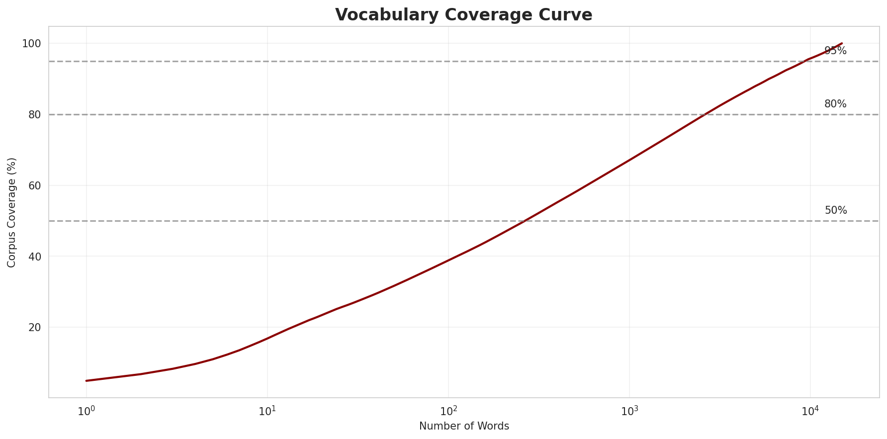 Coverage Curve