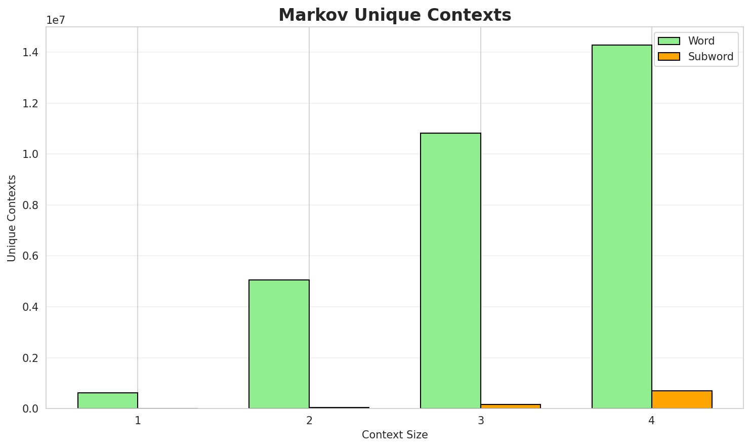 Markov Contexts