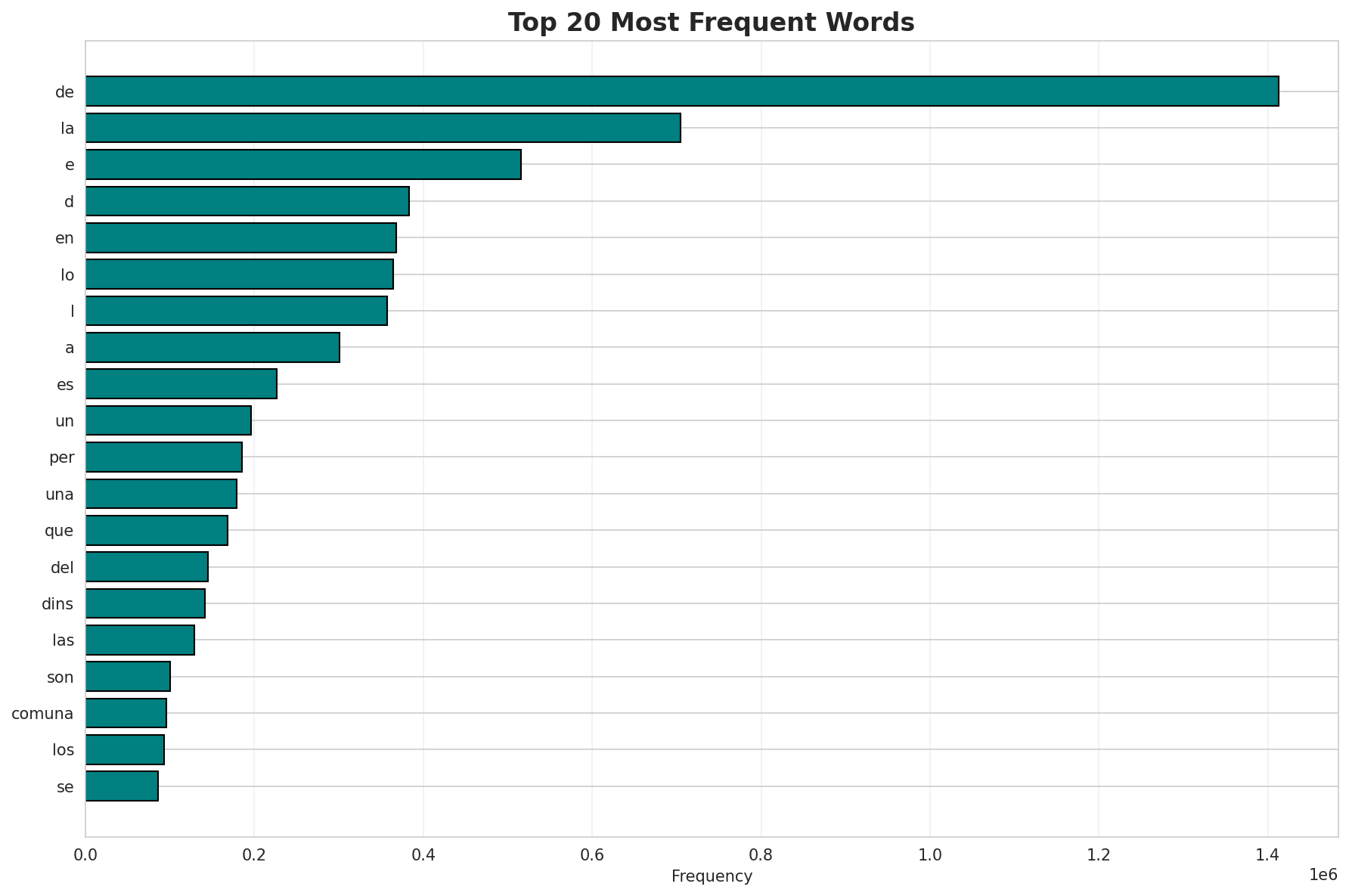Top Words