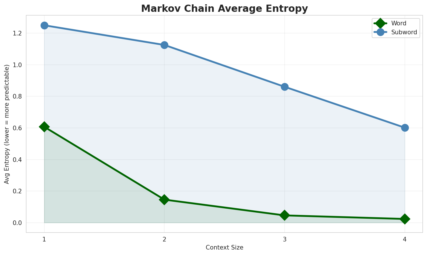 Markov Entropy