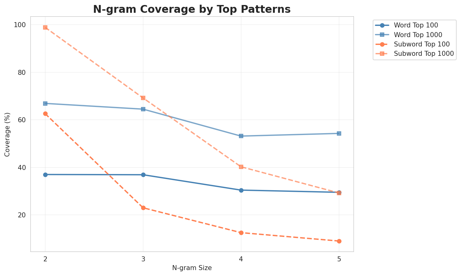 N-gram Coverage