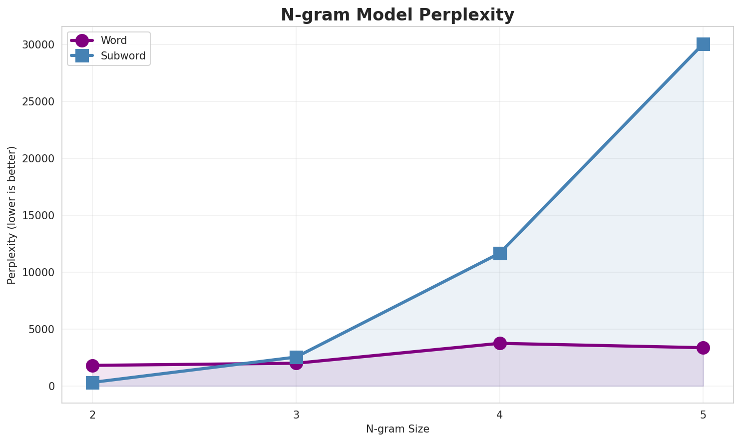 N-gram Perplexity