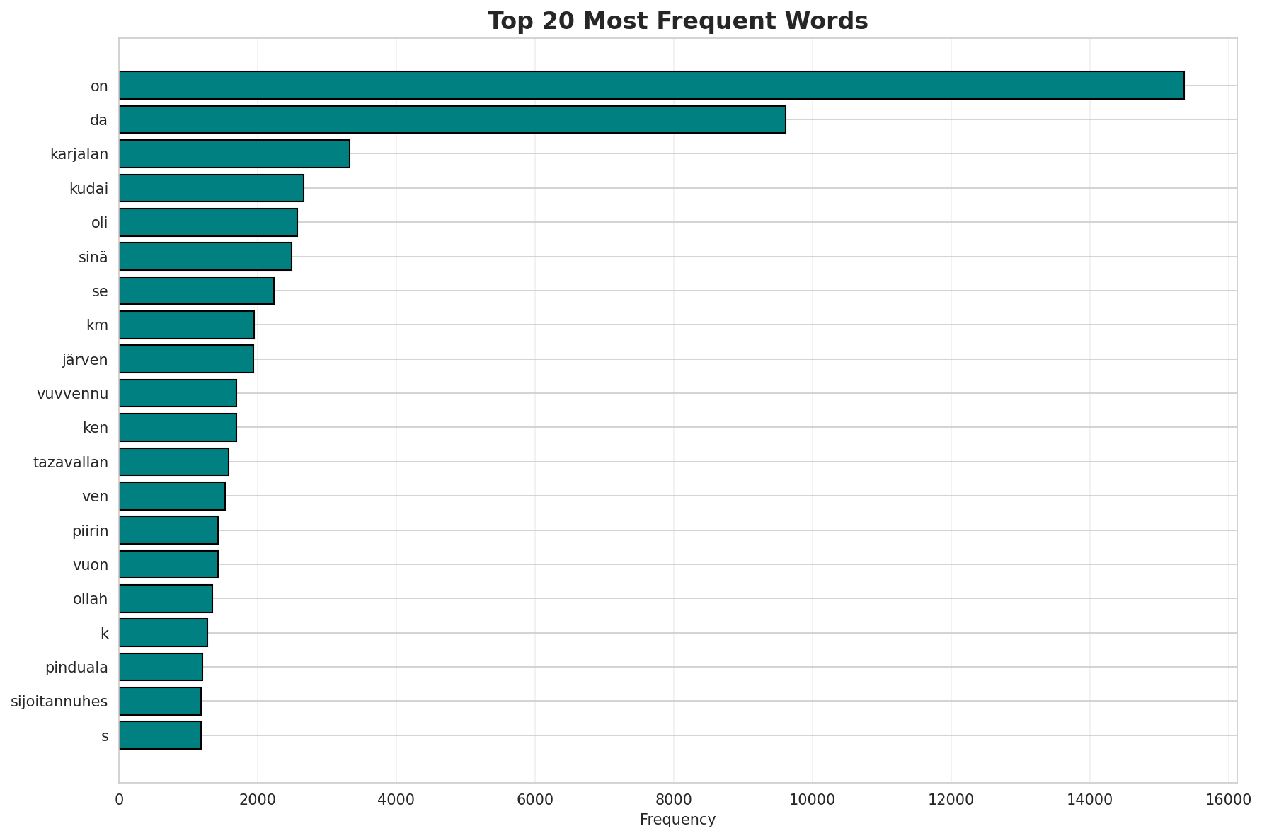 Top Words