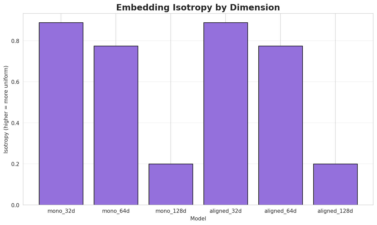 Embedding Isotropy