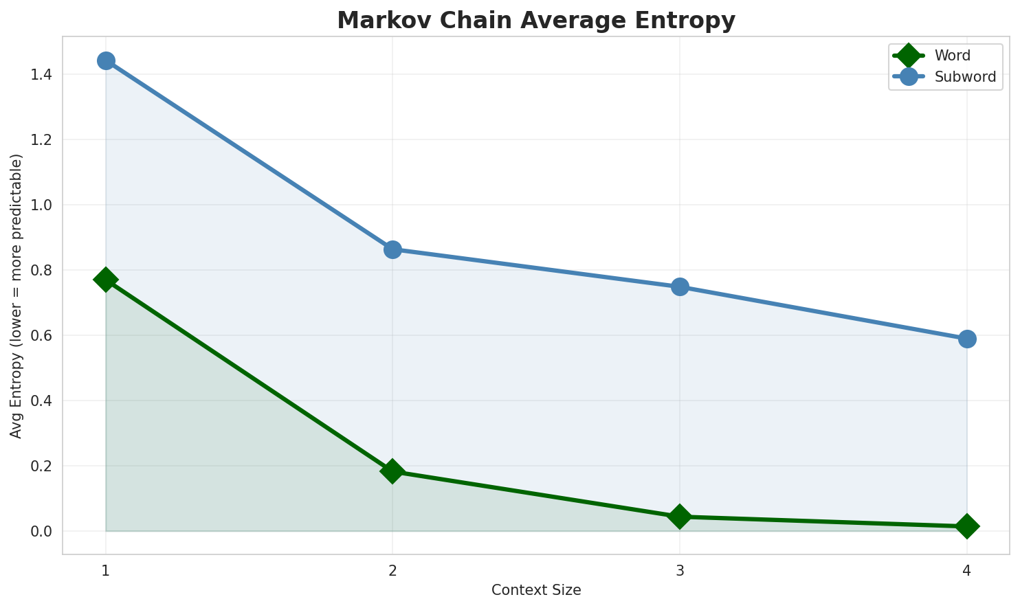 Markov Entropy