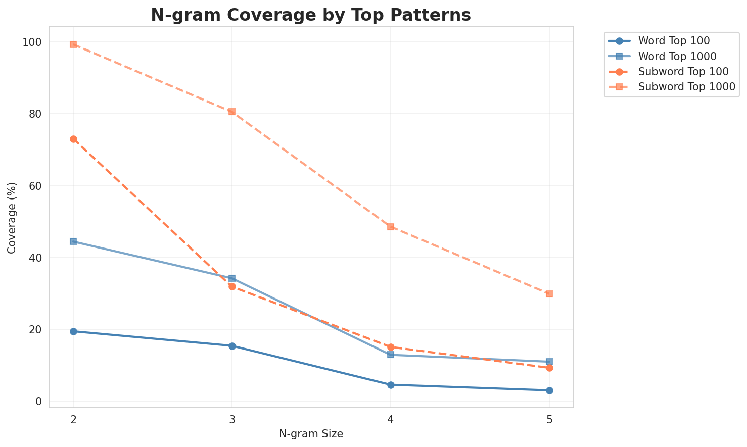 N-gram Coverage