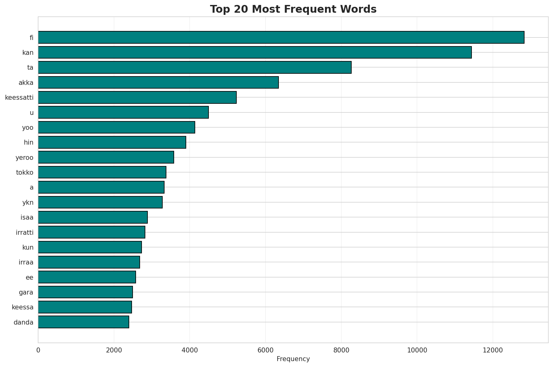 Top Words