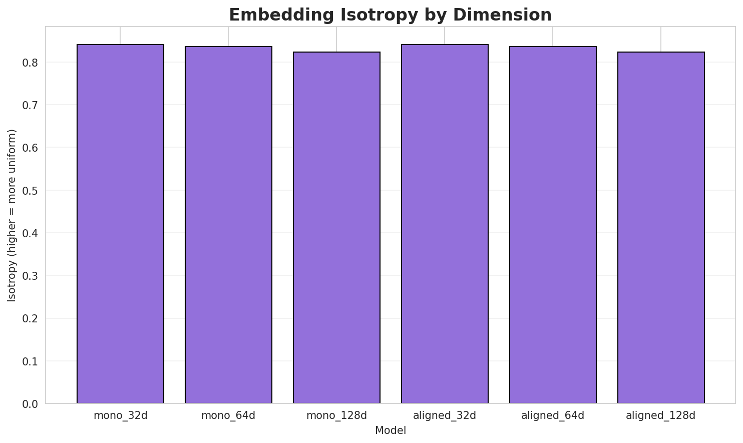 Embedding Isotropy