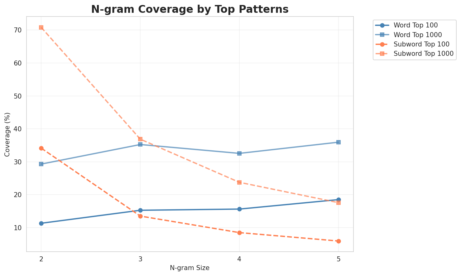N-gram Coverage