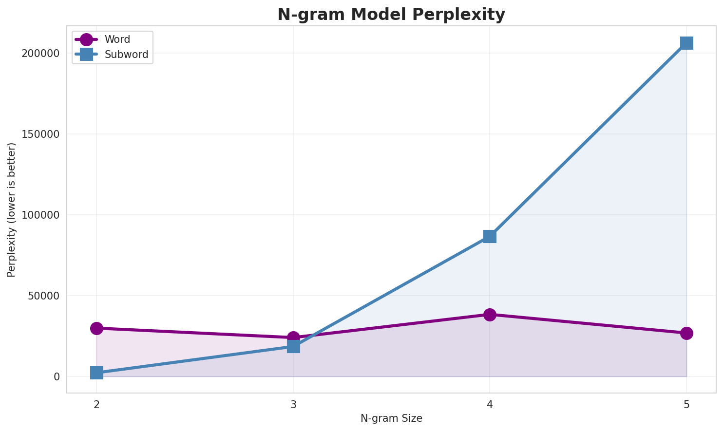 N-gram Perplexity